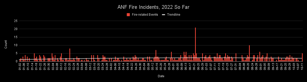 Angeles National Forest Fire Incident Statistics 2022